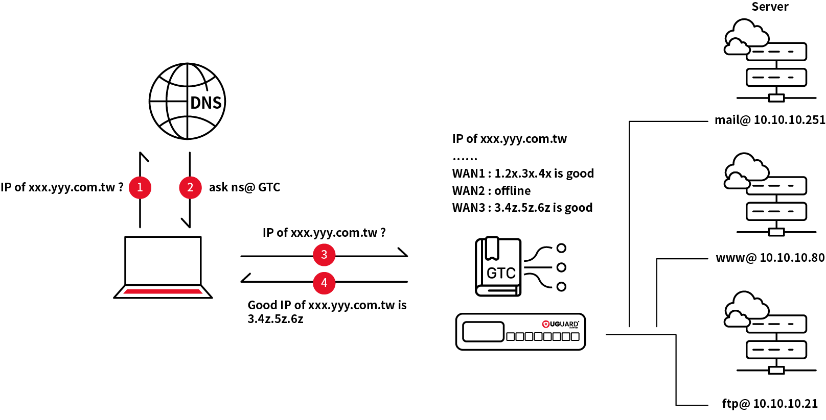 test